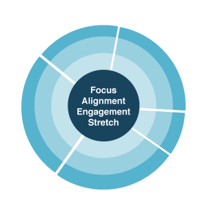 OKR Framework